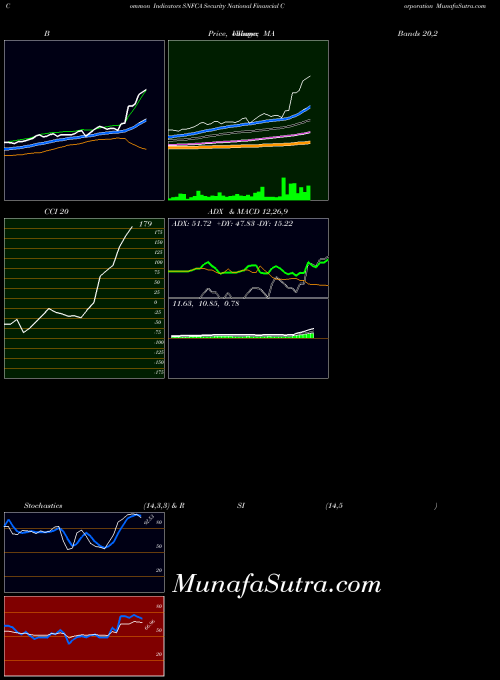 USA Security National Financial Corporation SNFCA All indicator, Security National Financial Corporation SNFCA indicators All technical analysis, Security National Financial Corporation SNFCA indicators All free charts, Security National Financial Corporation SNFCA indicators All historical values USA