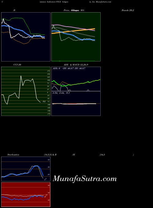 Soligenix Inc indicators chart 