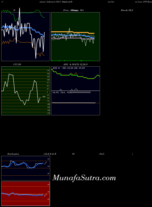 USA Highland/iBoxx Senior Loan ETF SNLN All indicator, Highland/iBoxx Senior Loan ETF SNLN indicators All technical analysis, Highland/iBoxx Senior Loan ETF SNLN indicators All free charts, Highland/iBoxx Senior Loan ETF SNLN indicators All historical values USA