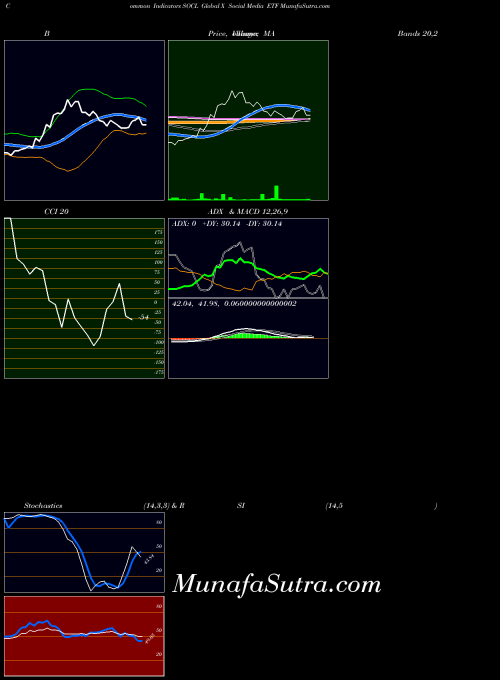 USA Global X Social Media ETF SOCL All indicator, Global X Social Media ETF SOCL indicators All technical analysis, Global X Social Media ETF SOCL indicators All free charts, Global X Social Media ETF SOCL indicators All historical values USA