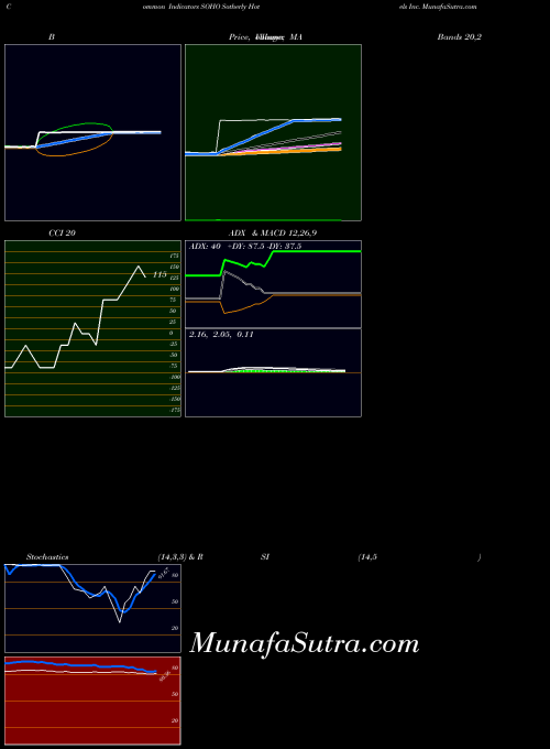 USA Sotherly Hotels Inc. SOHO All indicator, Sotherly Hotels Inc. SOHO indicators All technical analysis, Sotherly Hotels Inc. SOHO indicators All free charts, Sotherly Hotels Inc. SOHO indicators All historical values USA