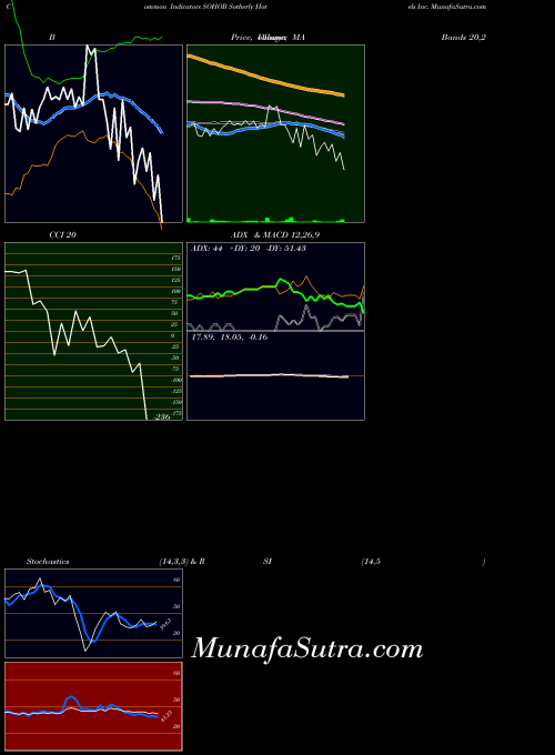 Sotherly Hotels indicators chart 