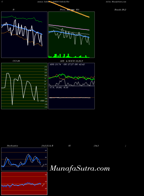 Sotherly Hotels indicators chart 