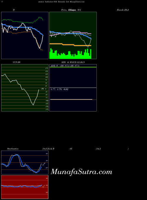 USA Renesola Ltd. SOL CCI indicator, Renesola Ltd. SOL indicators CCI technical analysis, Renesola Ltd. SOL indicators CCI free charts, Renesola Ltd. SOL indicators CCI historical values USA