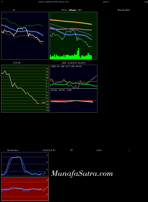 Sonoco Products indicators chart 