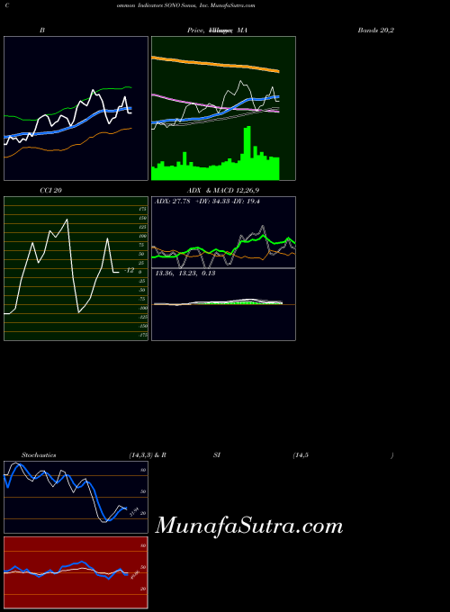 Sonos Inc indicators chart 