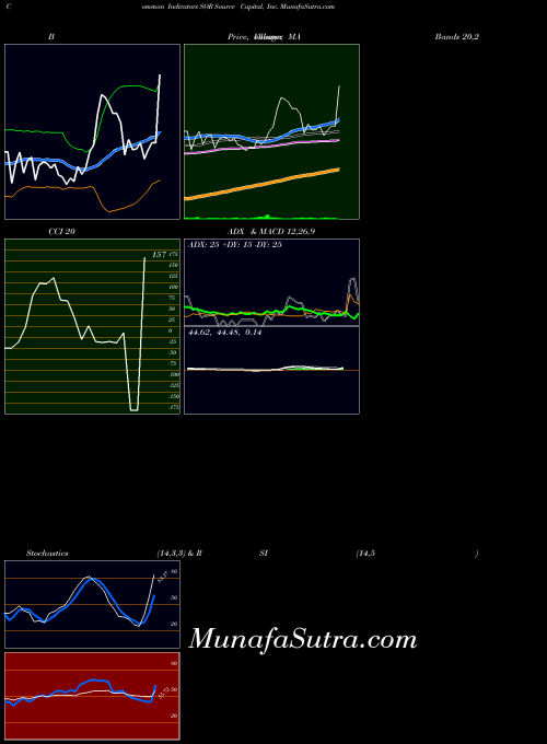 USA Source Capital, Inc. SOR All indicator, Source Capital, Inc. SOR indicators All technical analysis, Source Capital, Inc. SOR indicators All free charts, Source Capital, Inc. SOR indicators All historical values USA