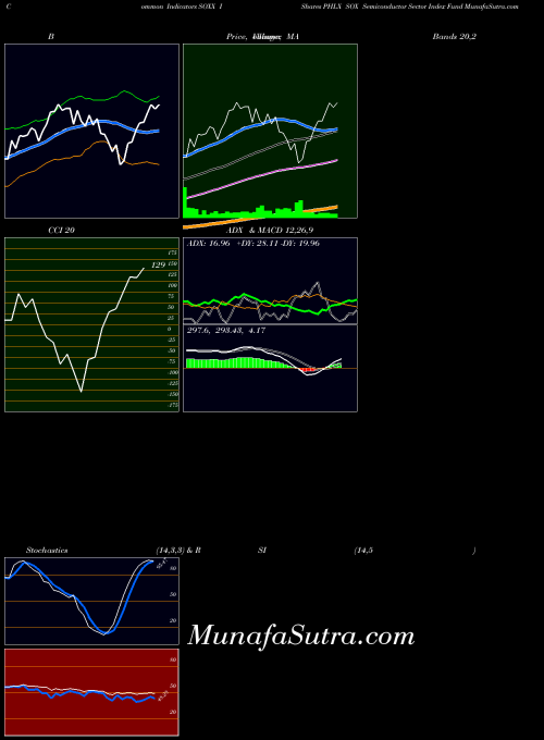 USA IShares PHLX SOX Semiconductor Sector Index Fund SOXX All indicator, IShares PHLX SOX Semiconductor Sector Index Fund SOXX indicators All technical analysis, IShares PHLX SOX Semiconductor Sector Index Fund SOXX indicators All free charts, IShares PHLX SOX Semiconductor Sector Index Fund SOXX indicators All historical values USA