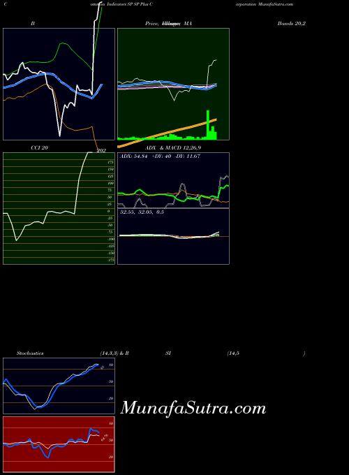 USA SP Plus Corporation SP All indicator, SP Plus Corporation SP indicators All technical analysis, SP Plus Corporation SP indicators All free charts, SP Plus Corporation SP indicators All historical values USA