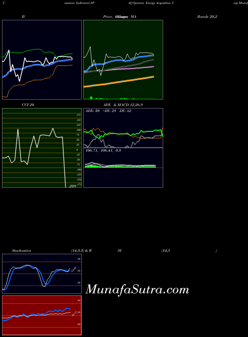 Spartan Energy indicators chart 