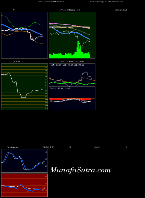 Spectrum Brands indicators chart 