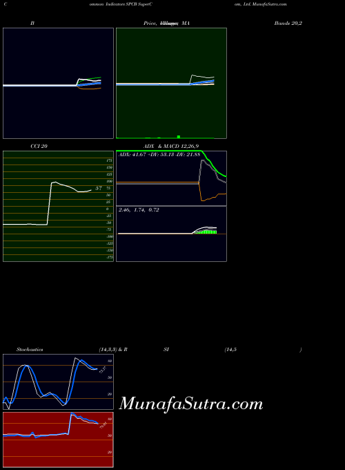 USA SuperCom, Ltd. SPCB ADX indicator, SuperCom, Ltd. SPCB indicators ADX technical analysis, SuperCom, Ltd. SPCB indicators ADX free charts, SuperCom, Ltd. SPCB indicators ADX historical values USA