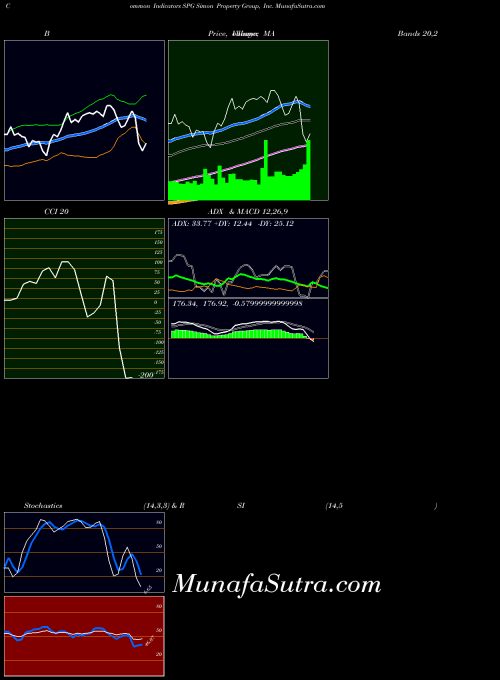 Simon Property indicators chart 