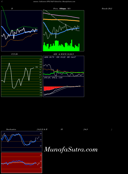 S P indicators chart 