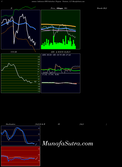 Suburban Propane indicators chart 