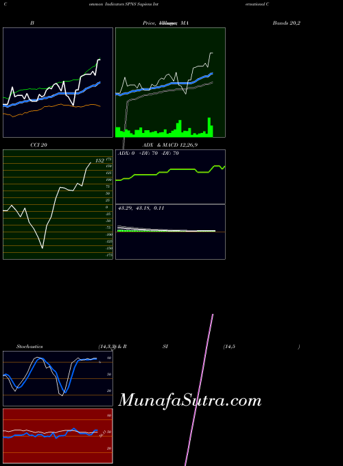 Sapiens International indicators chart 