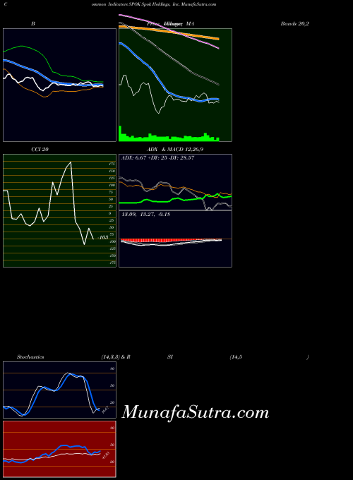 USA Spok Holdings, Inc. SPOK All indicator, Spok Holdings, Inc. SPOK indicators All technical analysis, Spok Holdings, Inc. SPOK indicators All free charts, Spok Holdings, Inc. SPOK indicators All historical values USA