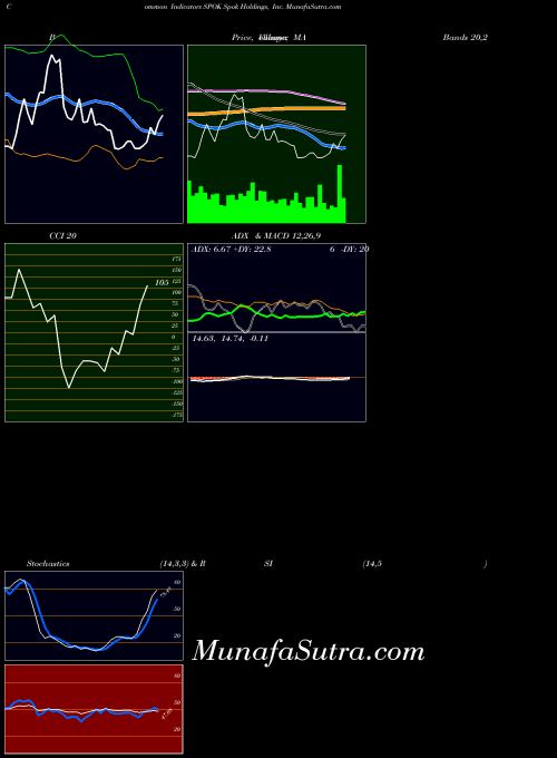 Spok Holdings indicators chart 