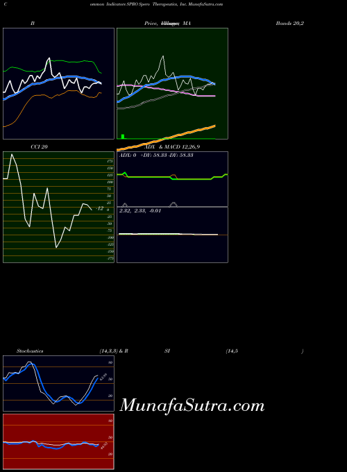 USA Spero Therapeutics, Inc. SPRO All indicator, Spero Therapeutics, Inc. SPRO indicators All technical analysis, Spero Therapeutics, Inc. SPRO indicators All free charts, Spero Therapeutics, Inc. SPRO indicators All historical values USA