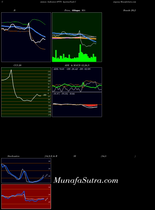 USA SpartanNash Company SPTN All indicator, SpartanNash Company SPTN indicators All technical analysis, SpartanNash Company SPTN indicators All free charts, SpartanNash Company SPTN indicators All historical values USA