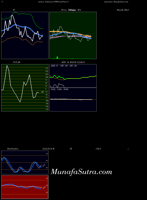 USA SunPower Corporation SPWR All indicator, SunPower Corporation SPWR indicators All technical analysis, SunPower Corporation SPWR indicators All free charts, SunPower Corporation SPWR indicators All historical values USA