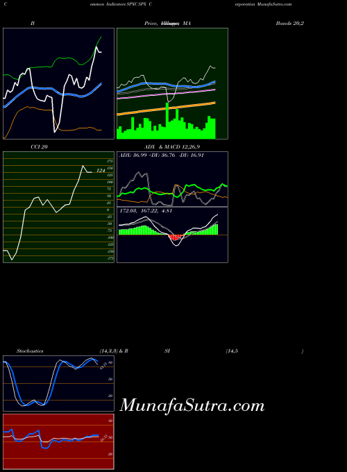 USA SPX Corporation SPXC ADX indicator, SPX Corporation SPXC indicators ADX technical analysis, SPX Corporation SPXC indicators ADX free charts, SPX Corporation SPXC indicators ADX historical values USA