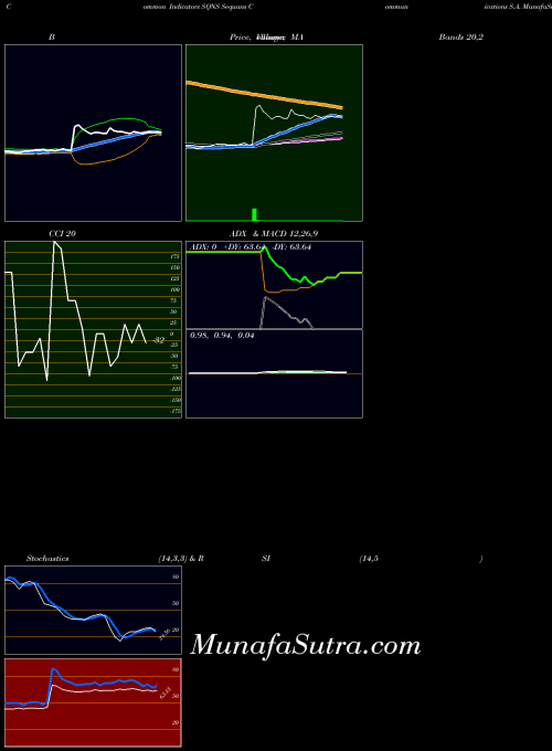 Sequans Communications indicators chart 