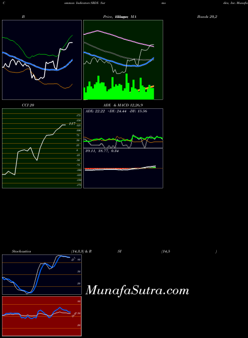 Surmodics Inc indicators chart 