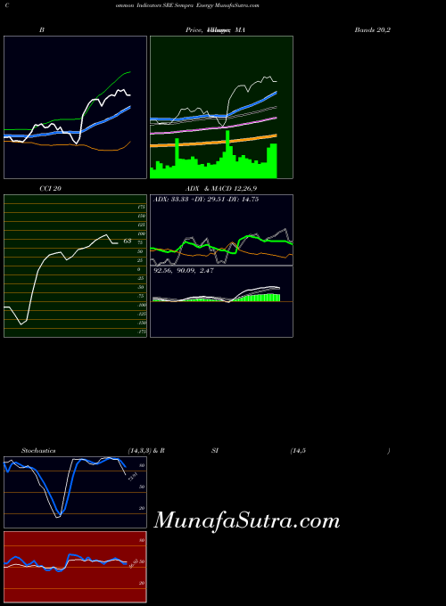 Sempra Energy indicators chart 