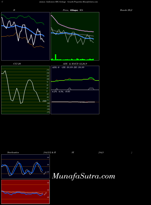 USA Seritage Growth Properties SRG BollingerBands indicator, Seritage Growth Properties SRG indicators BollingerBands technical analysis, Seritage Growth Properties SRG indicators BollingerBands free charts, Seritage Growth Properties SRG indicators BollingerBands historical values USA