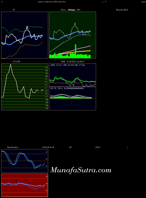 USA South State Corporation SSB All indicator, South State Corporation SSB indicators All technical analysis, South State Corporation SSB indicators All free charts, South State Corporation SSB indicators All historical values USA