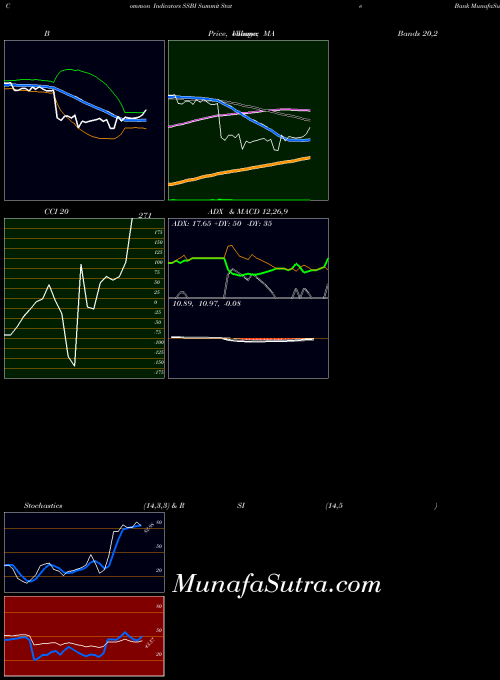 USA Summit State Bank SSBI All indicator, Summit State Bank SSBI indicators All technical analysis, Summit State Bank SSBI indicators All free charts, Summit State Bank SSBI indicators All historical values USA