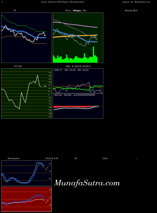 Simpson Manufacturing indicators chart 