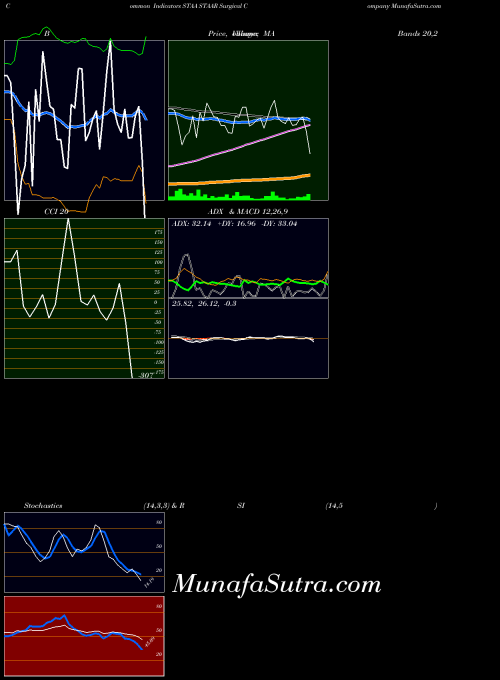 Staar Surgical indicators chart 