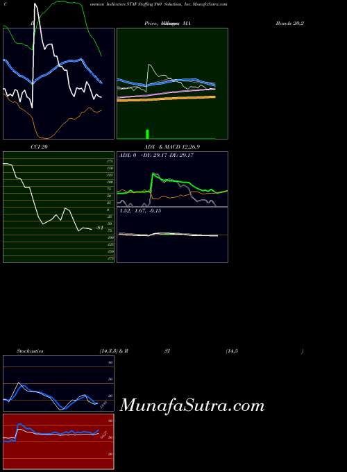 USA Staffing 360 Solutions, Inc. STAF MA indicator, Staffing 360 Solutions, Inc. STAF indicators MA technical analysis, Staffing 360 Solutions, Inc. STAF indicators MA free charts, Staffing 360 Solutions, Inc. STAF indicators MA historical values USA