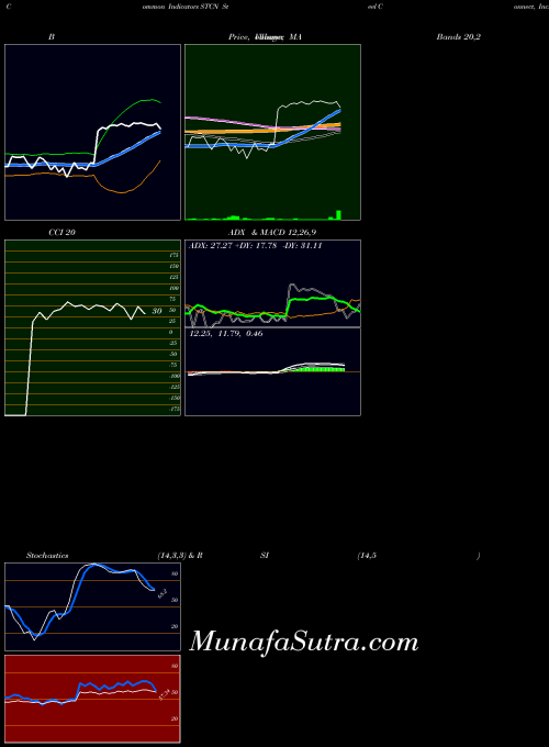 USA Steel Connect, Inc. STCN All indicator, Steel Connect, Inc. STCN indicators All technical analysis, Steel Connect, Inc. STCN indicators All free charts, Steel Connect, Inc. STCN indicators All historical values USA