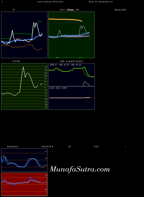 Suntrust Banks indicators chart 