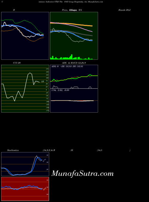 USA The ONE Group Hospitality, Inc. STKS All indicator, The ONE Group Hospitality, Inc. STKS indicators All technical analysis, The ONE Group Hospitality, Inc. STKS indicators All free charts, The ONE Group Hospitality, Inc. STKS indicators All historical values USA