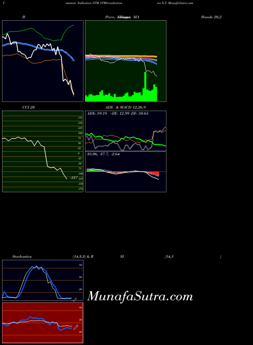 USA STMicroelectronics N.V. STM ADX indicator, STMicroelectronics N.V. STM indicators ADX technical analysis, STMicroelectronics N.V. STM indicators ADX free charts, STMicroelectronics N.V. STM indicators ADX historical values USA