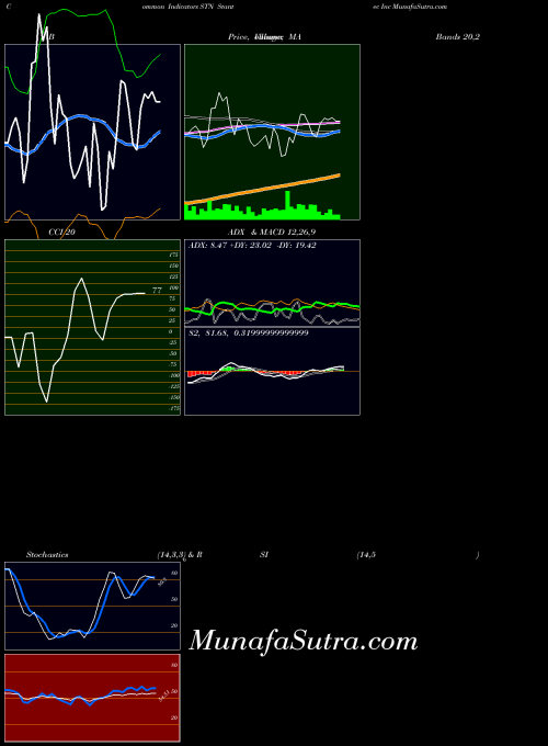Stantec Inc indicators chart 