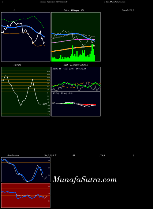 USA StoneCo Ltd. STNE Stochastics indicator, StoneCo Ltd. STNE indicators Stochastics technical analysis, StoneCo Ltd. STNE indicators Stochastics free charts, StoneCo Ltd. STNE indicators Stochastics historical values USA