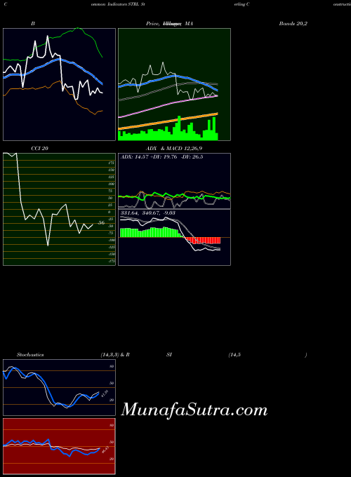Sterling Construction indicators chart 