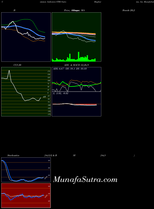 USA Sutro Biopharma, Inc. STRO All indicator, Sutro Biopharma, Inc. STRO indicators All technical analysis, Sutro Biopharma, Inc. STRO indicators All free charts, Sutro Biopharma, Inc. STRO indicators All historical values USA