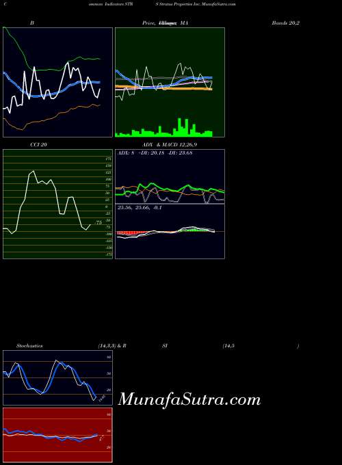 Stratus Properties indicators chart 