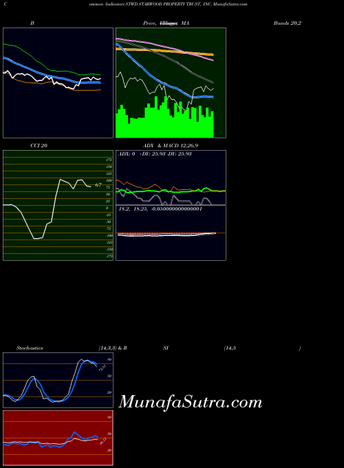 USA STARWOOD PROPERTY TRUST, INC. STWD MA indicator, STARWOOD PROPERTY TRUST, INC. STWD indicators MA technical analysis, STARWOOD PROPERTY TRUST, INC. STWD indicators MA free charts, STARWOOD PROPERTY TRUST, INC. STWD indicators MA historical values USA