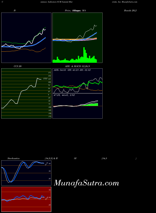 USA Summit Materials, Inc. SUM All indicator, Summit Materials, Inc. SUM indicators All technical analysis, Summit Materials, Inc. SUM indicators All free charts, Summit Materials, Inc. SUM indicators All historical values USA