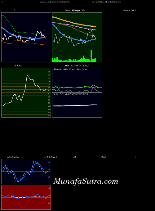 Solar Senior indicators chart 