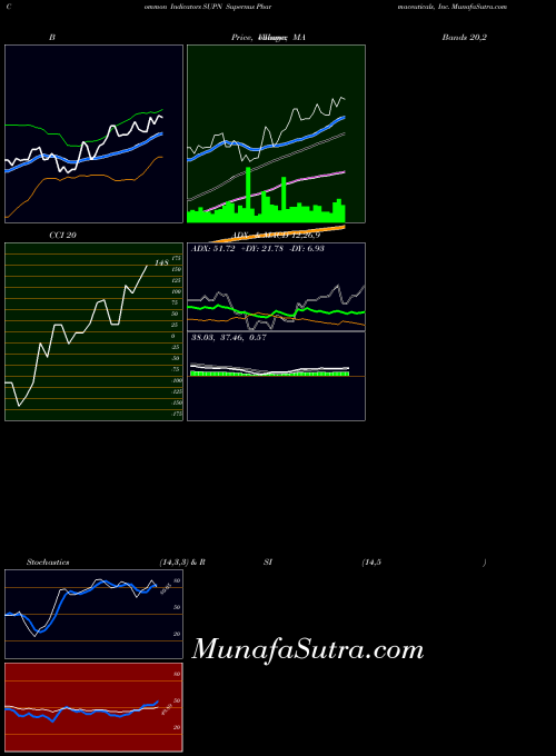 USA Supernus Pharmaceuticals, Inc. SUPN All indicator, Supernus Pharmaceuticals, Inc. SUPN indicators All technical analysis, Supernus Pharmaceuticals, Inc. SUPN indicators All free charts, Supernus Pharmaceuticals, Inc. SUPN indicators All historical values USA