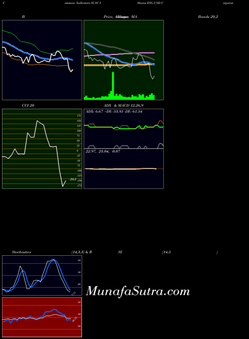 USA IShares ESG USD Corporate Bond ETF SUSC Stochastics indicator, IShares ESG USD Corporate Bond ETF SUSC indicators Stochastics technical analysis, IShares ESG USD Corporate Bond ETF SUSC indicators Stochastics free charts, IShares ESG USD Corporate Bond ETF SUSC indicators Stochastics historical values USA