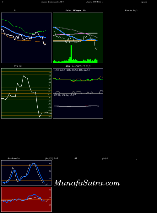 USA IShares ESG USD Corporate Bond ETF SUSC All indicator, IShares ESG USD Corporate Bond ETF SUSC indicators All technical analysis, IShares ESG USD Corporate Bond ETF SUSC indicators All free charts, IShares ESG USD Corporate Bond ETF SUSC indicators All historical values USA
